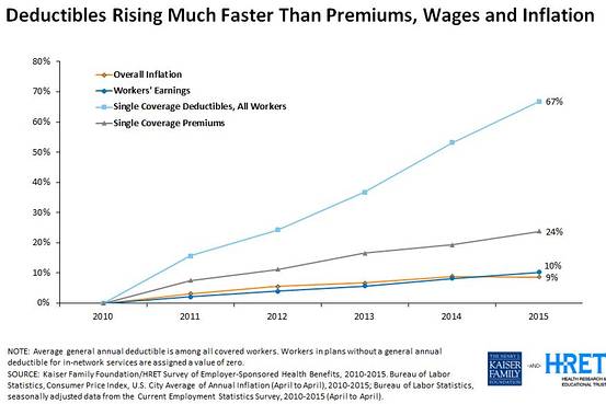 Obamacare Deductible Chart